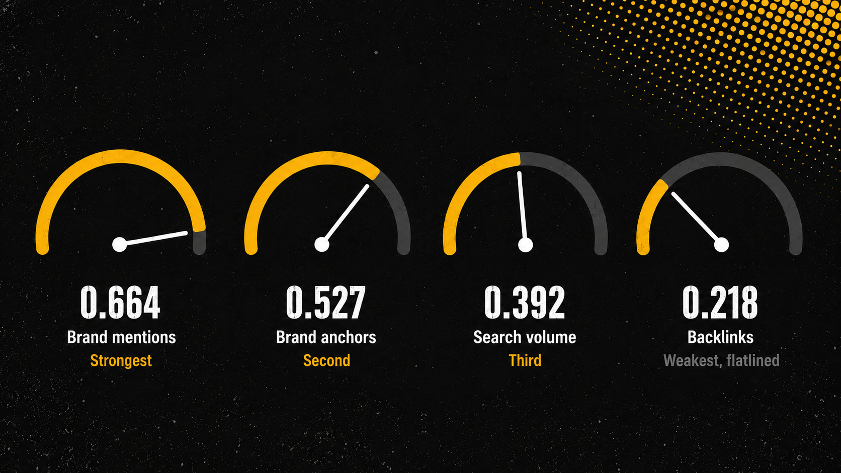 Infographic displaying correlation strengths for AI search visibility: brand mentions at 0.664, brand anchors at 0.527, search volume at 0.392, and backlinks at 0.218.